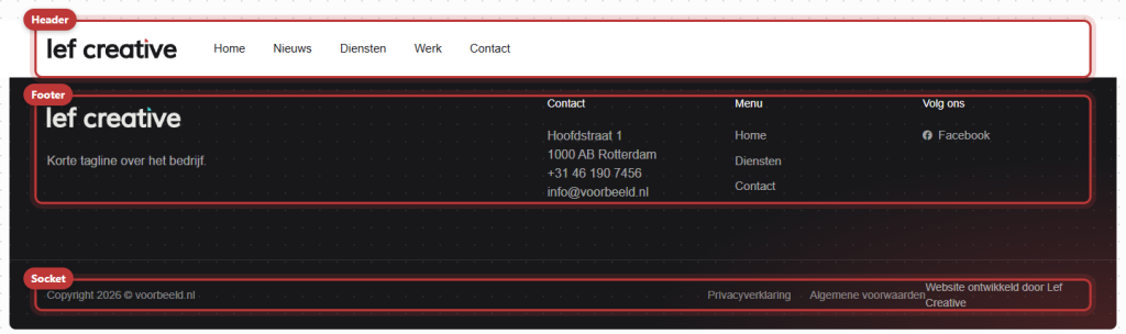 Een website met bovenaan de header met logo en menu, en onderaan de donkere footer met vier kolommen en de socket; header, footer en socket zijn rood omkaderd