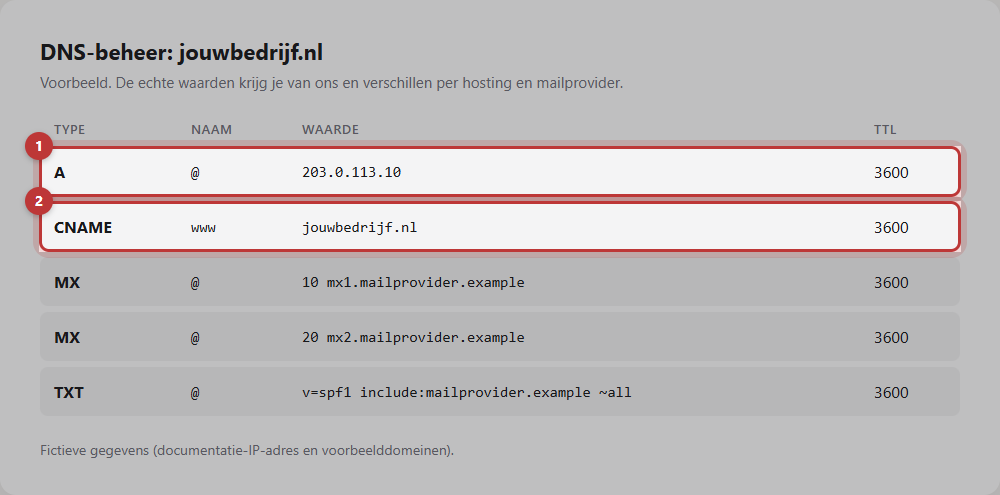 Voorbeeld van een DNS-beheerscherm met fictieve gegevens, waarin het A-record (1) en het www-record (2) gemarkeerd zijn en de MX- en TXT-records grijs zijn