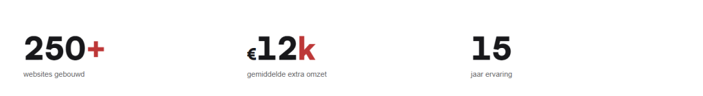 Drie kerncijfers naast elkaar op de website: 250+ websites gebouwd, €12k gemiddelde extra omzet en 15 jaar ervaring, met het plusje en de k in rood